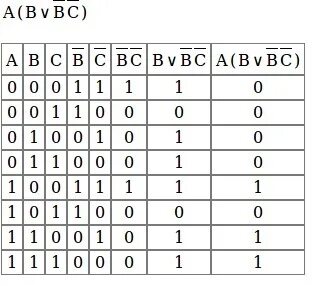 Bvb a таблица истинности