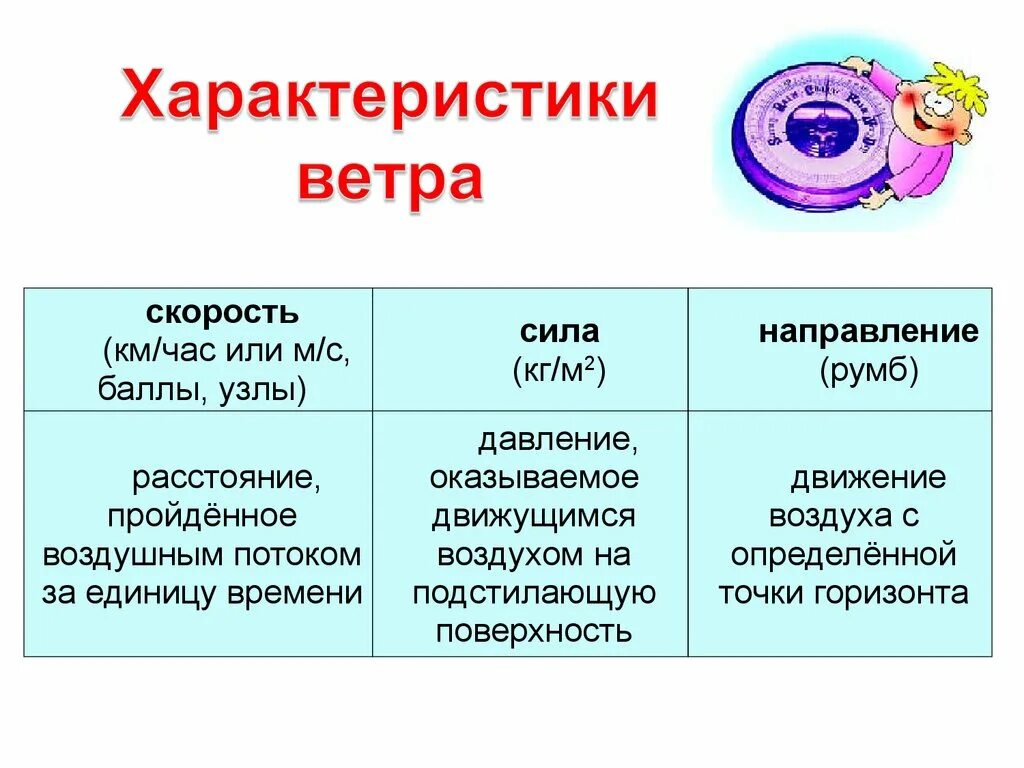 В чем различие между муссоном и бризом. Характеристики ветра. Основные характеристики ветра. Схема главных характеристик ветра. Характеристика основных ветров.