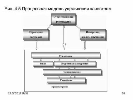 Организационные модели управления данными