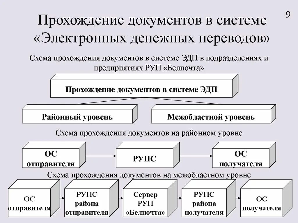 Прохождение system. Прохождение документов. Схема электронный перевод. Общая схема прохождения электронных переводов. К системам электронного перевода относятся следующие программы.