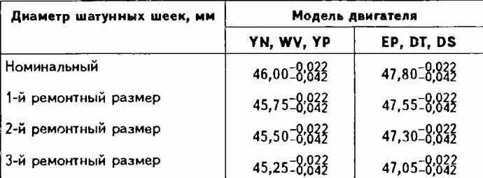 Таблица размеров шеек коленвала Фольксваген гольф 3. Размер шеек коленвала Фольксваген гольф 1.8. Диаметр шеек коленвала Фольксваген 2.4 дизель. Номинальный размер шейки коленвала Пассат б3 2е.