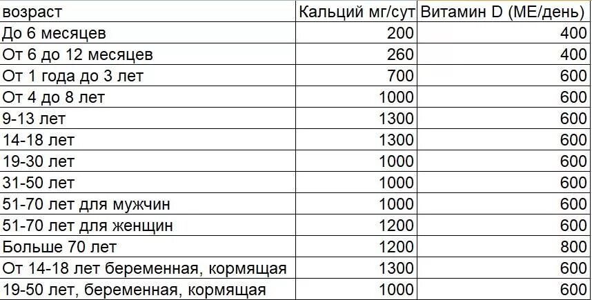 Норма приема витамина д3. Норма кальция и витамина д у детей. Суточная норма витамина д. Суточная норма витамина д3 взрослым.