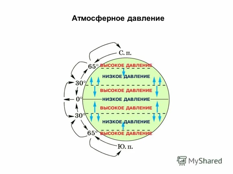 Вопросы по теме атмосферное давление. Атмосферное давление. высокое атмосферное давление. высокое и низкое атмосферное давление. пояса высокого и низкого давления.