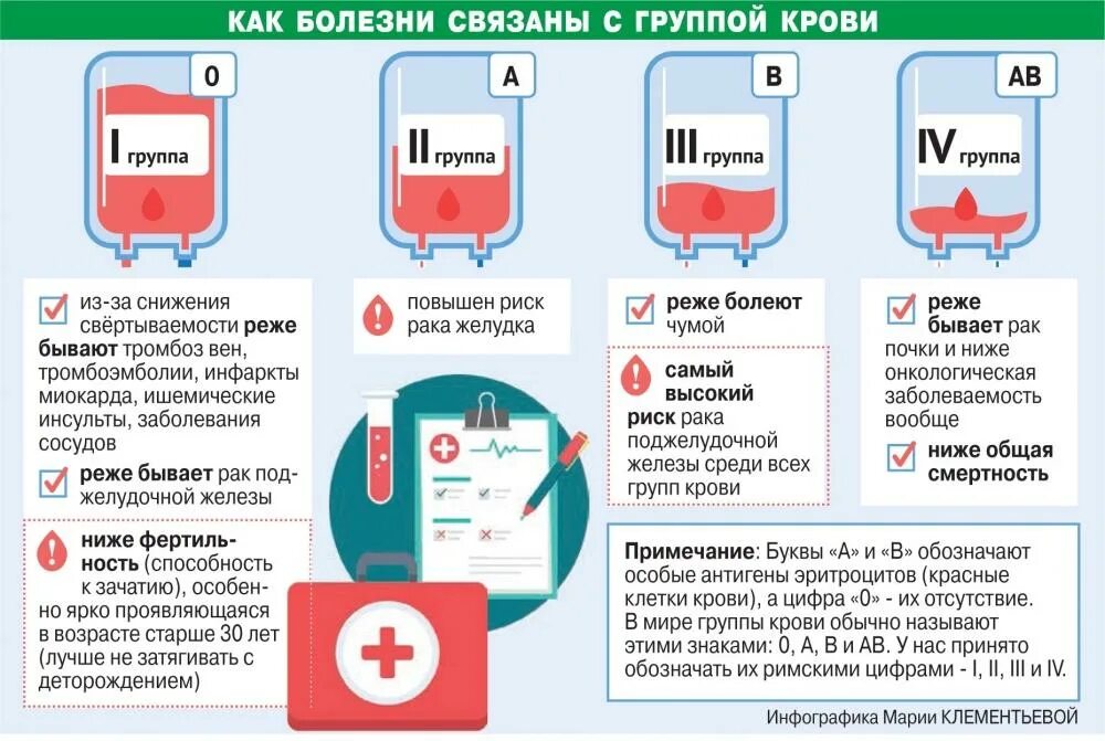 Признаки донора. Заболевания по группе крови. 1 Положительная группа крови редкая или нет. Группа крови и болезни. Болезни первой группы крови.