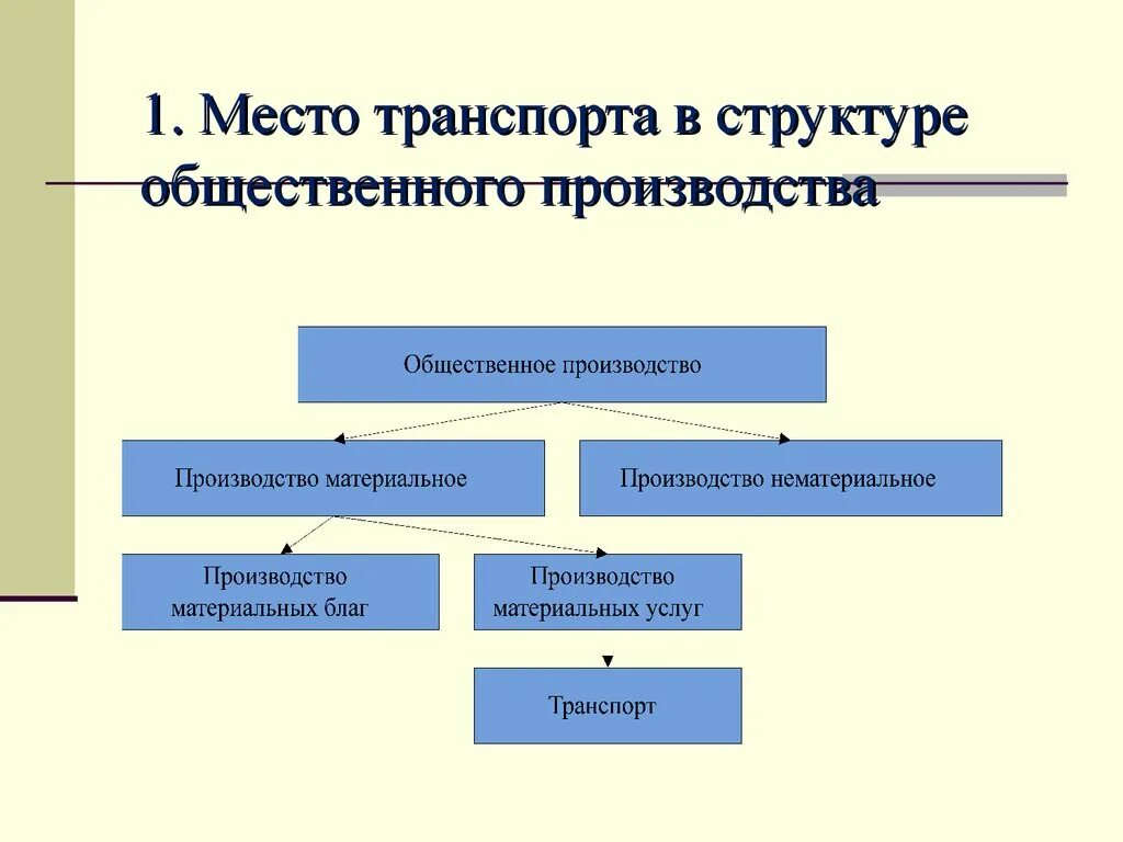 Важность общественного производства. Структура общественного транспорта. Место транспорта в структуре общественного производства. Структура общественного производства. Материальное производство транспорт.