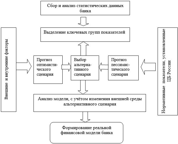 Финансовая модель банка. Модель управления рисками банка. Модель управления банковскими рисками. Финансовое моделирование. Финансовые модели для банков.