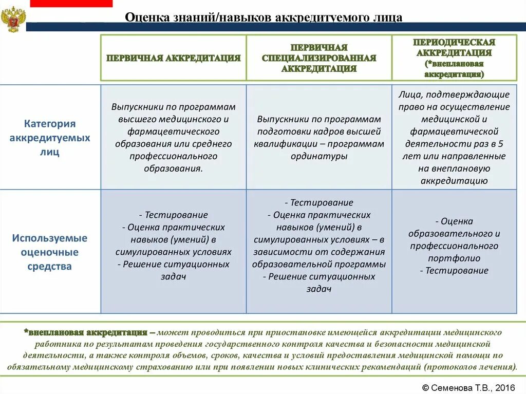 Аккредитация средних результаты. Виды аккредитации медицинских работников. Периодическая аккредитация медицинских работников. Виды первичной аккредитации. Отчет для периодической аккредитации.