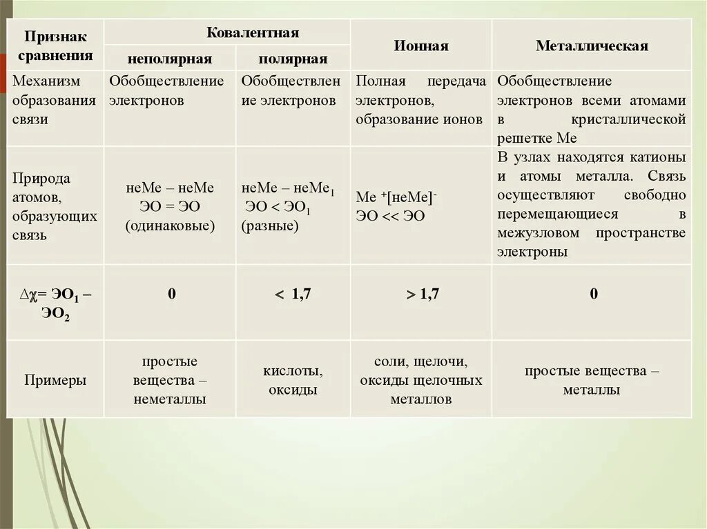 Ковалентные полярные неполярные ионная водородная металлическая. Типы химических связей таблица. Ковалентная связь таблица. Характеристика ковалентной неполярной химической связи. Типы химической связи ионная ковалентная.