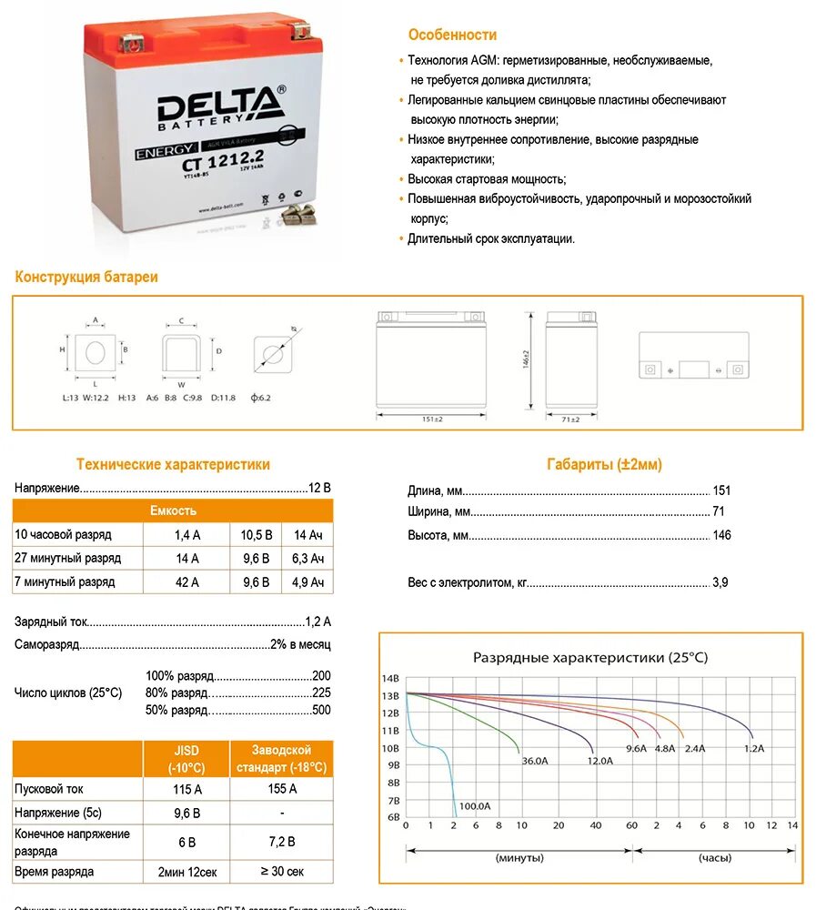 Значение на зарядном устройстве аккумулятора. Ст 12026 Delta АКБ. Аккумулятор Дельта 12в 7ач сертификат. Аккумулятор Delta CT 1207.2. АКБ 12/12 аккумуляторная батарея 12в устройство.