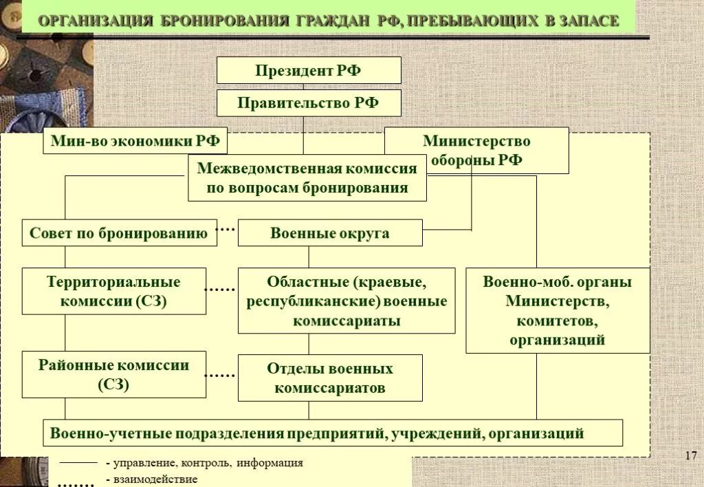 Организации подлежащие бронированию граждан пребывающих в запасе. Документы по бронированию граждан пребывающих в запасе в организации. Воинский учет и бронирование граждан пребывающих в запасе. Бронирование в организации по воинскому учету. Пребывать в учреждении