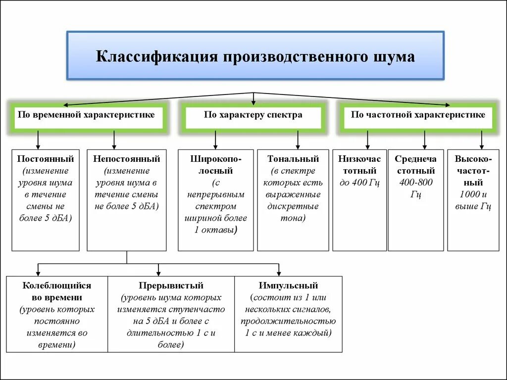 Классификация параметров. Классификация шумов таблица. классификация производственного шума. по каким критериям проводится классификация шума. классификация шумов по источнику.