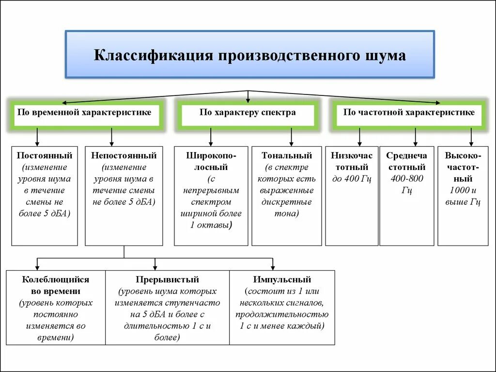 Группы по временному признаку. Классификация шумов таблица. Классификация производственного шума. По каким критериям проводится классификация шума. Классификация шумов по источнику.