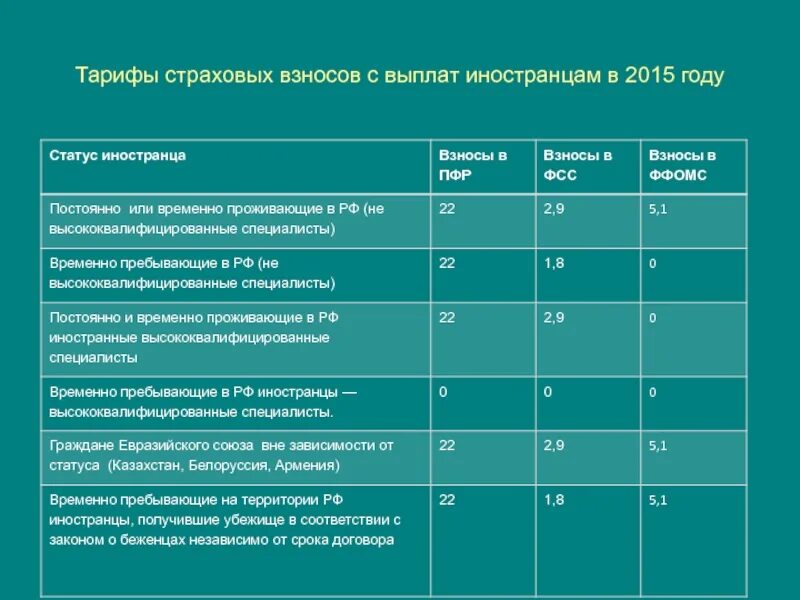 Страховые взносы. Страховые взносы иностранцы. Страховые взносы работников. Иностранцы страховые взносы ставки.