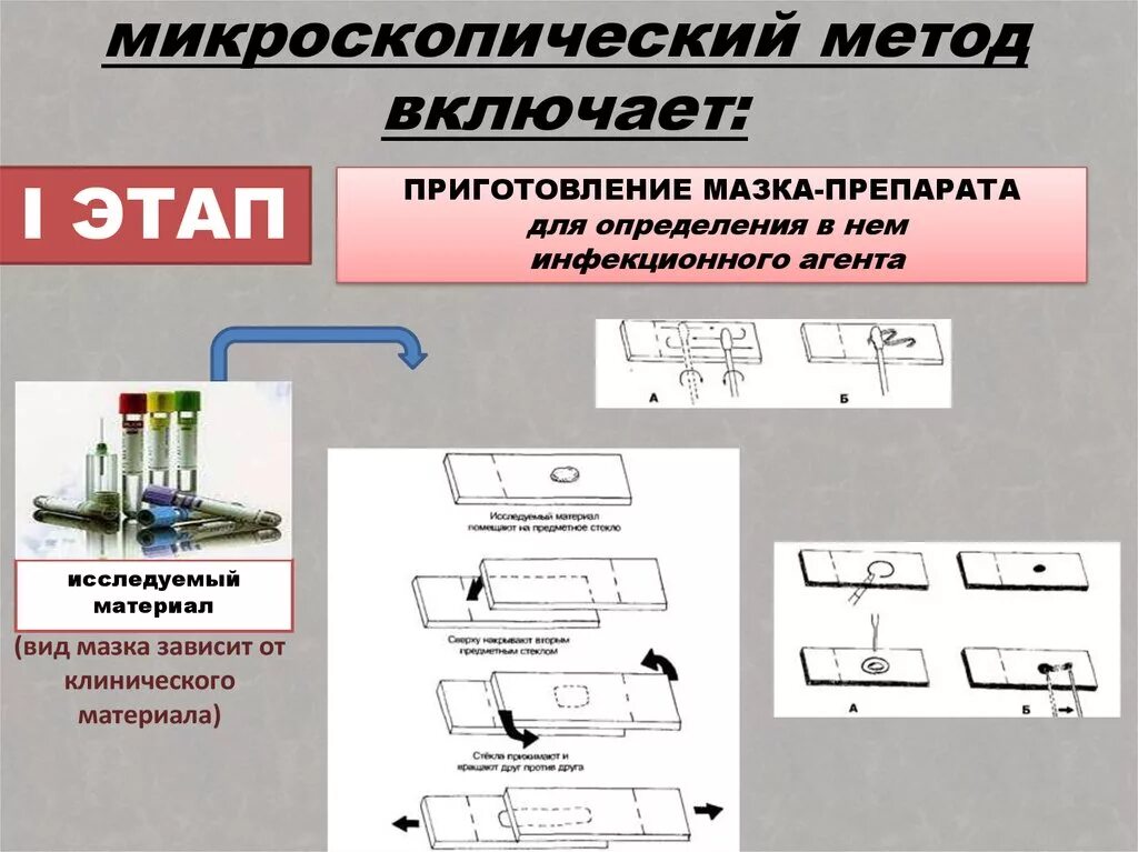 Включи метод больше. Этапы приготовления мазков. Приготовление препарата мазка. Методика приготовления мазка препарата. Этапы приготовления препарата мазка.