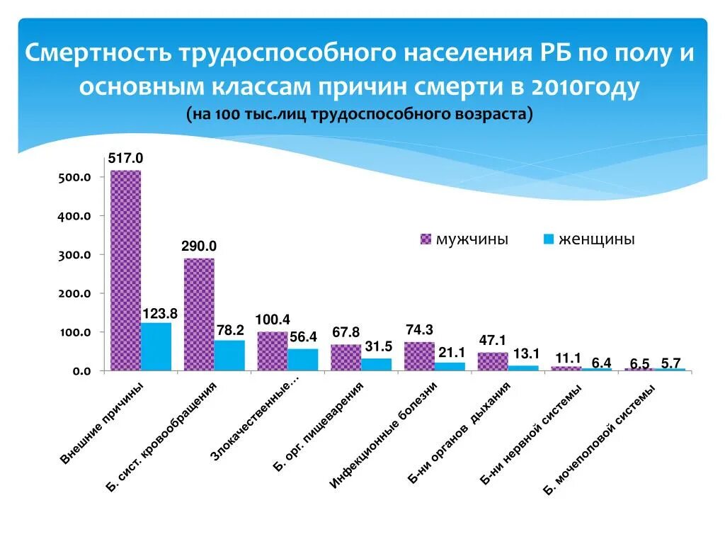 Смертность населения. Смертность в трудоспособном возрасте. Смертность населения в России. Численность населения в трудоспособном возрасте.