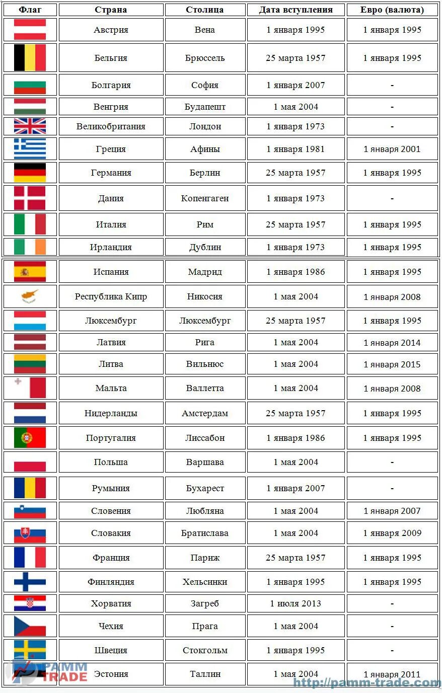 Интересные названия столиц. Какие страны входят в Европейский Союз список. Какие страны входят в Евросоюз 2022. Страны входящие в Евросоюз список. Страны входящие в Евросоюз 2022 список.