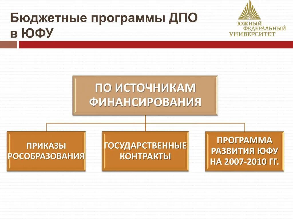 Сайт дополнительного профессионального образования. Южный федеральный университет ДПО. Дополнительное профессиональное образование. Дополнительное профессиональное образование виды. Дополнительные профессиональные программы.