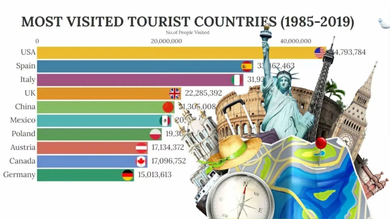 The most touristic Countries. Most visited Countries. Top visited Countries. Top 10 Countries to visit.