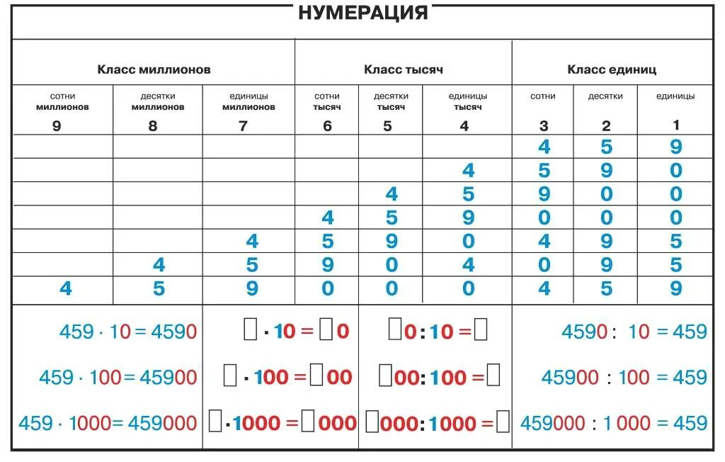 Нумерация 3 класс карточки. Классы нумерация. Нумерация чисел класс единиц и класс тысяч. Класс миллионов. Классы единиц тысяч миллионов.