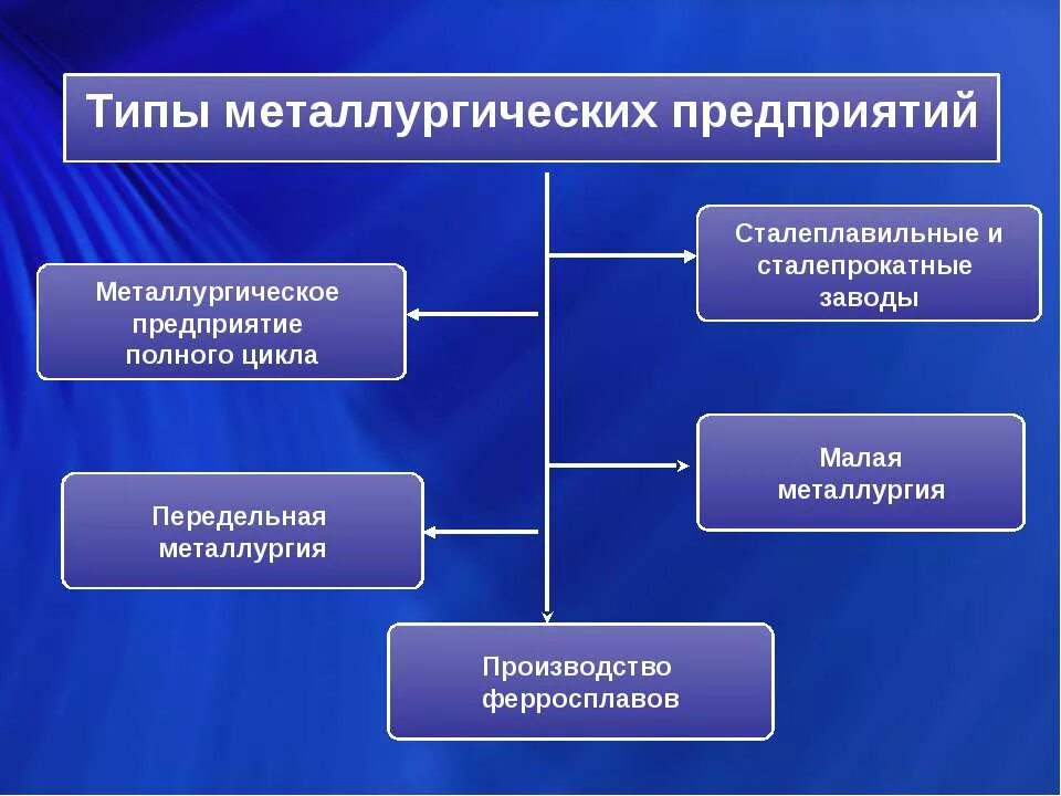 Компания полного цикла. Типы предприятий черной металлургии. Предприятия полного цикла черной металлургии. Предприятия передельной металлургии. Типы предприятий цветной металлургии.