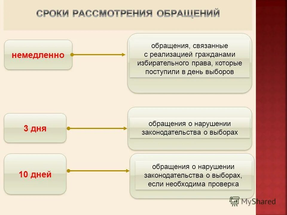 Срок рассмотрения. Сроки рассмотрения обращений. Сроки рассмотрения обращений граждан. Сроктрассмотрееия обращения. Сроки исполнения обращений граждан.