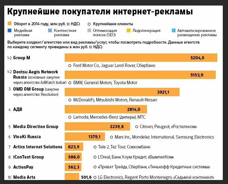 Крупнейшие рекламные компании. Виды рекламы в интернете. Популярность рекламы в интернете. Рекламное интернет агентство. Крупнейшие рекламные агентства.