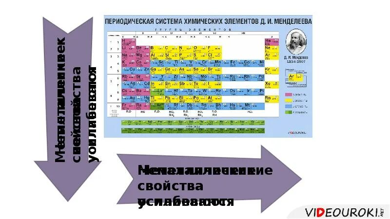 Сравнение металлических свойств. Усиление свойств в таблице Менделеева. Как определить металлические свойства по таблице Менделеева. Усиление неметаллических свойств в таблице Менделеева. Металлические и неметаллические свойства в таблице Менделеева.