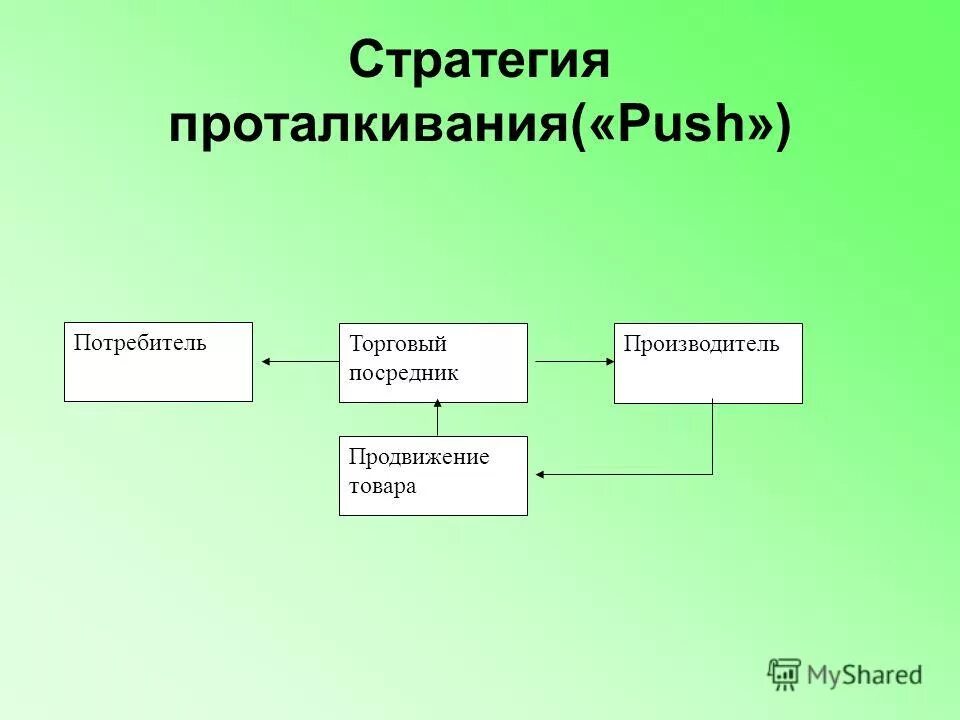 Стратегия продвижения товара. Стратегия проталкивания и протягивания. Стратегия проталкивания схема. Стратегия проталкивания выталкивания.