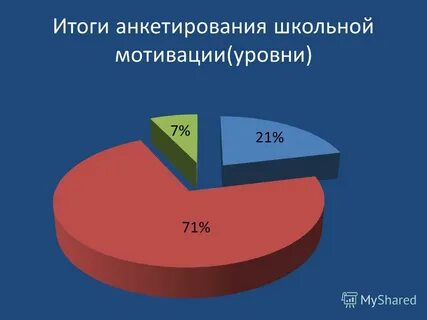 Уровень школьной мотивации