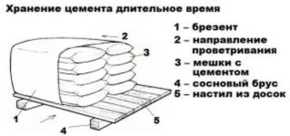 Как хранить цемент в мешках. Схема складирования цемента. схема складирования сухих смесей.
