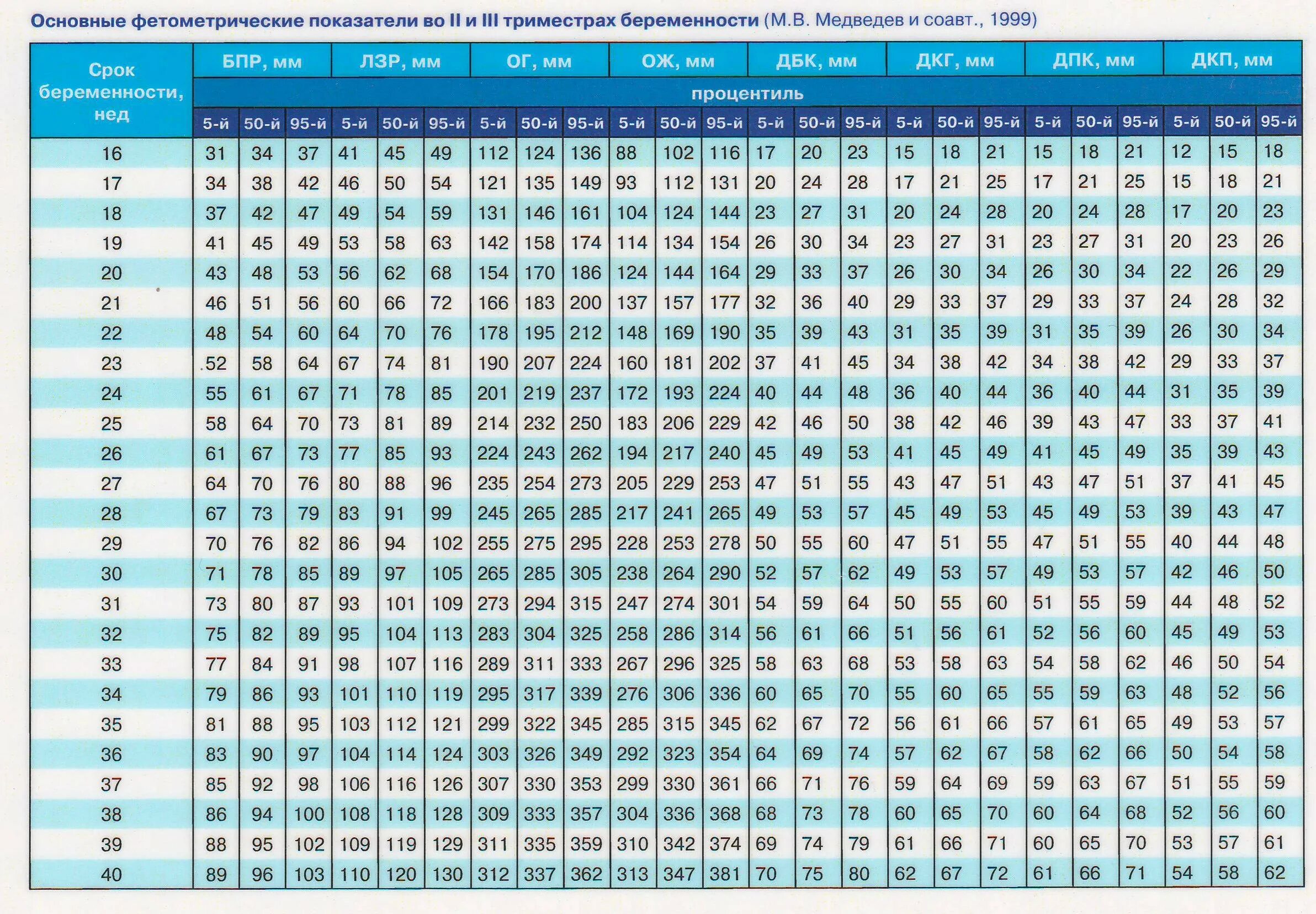 Длина плода по неделям. БПР ОГ ож ДБ плода по неделям таблица. Нормы фетометрии по неделям. Размеры головки плода норма. Нормативные Размеры плода по неделям.