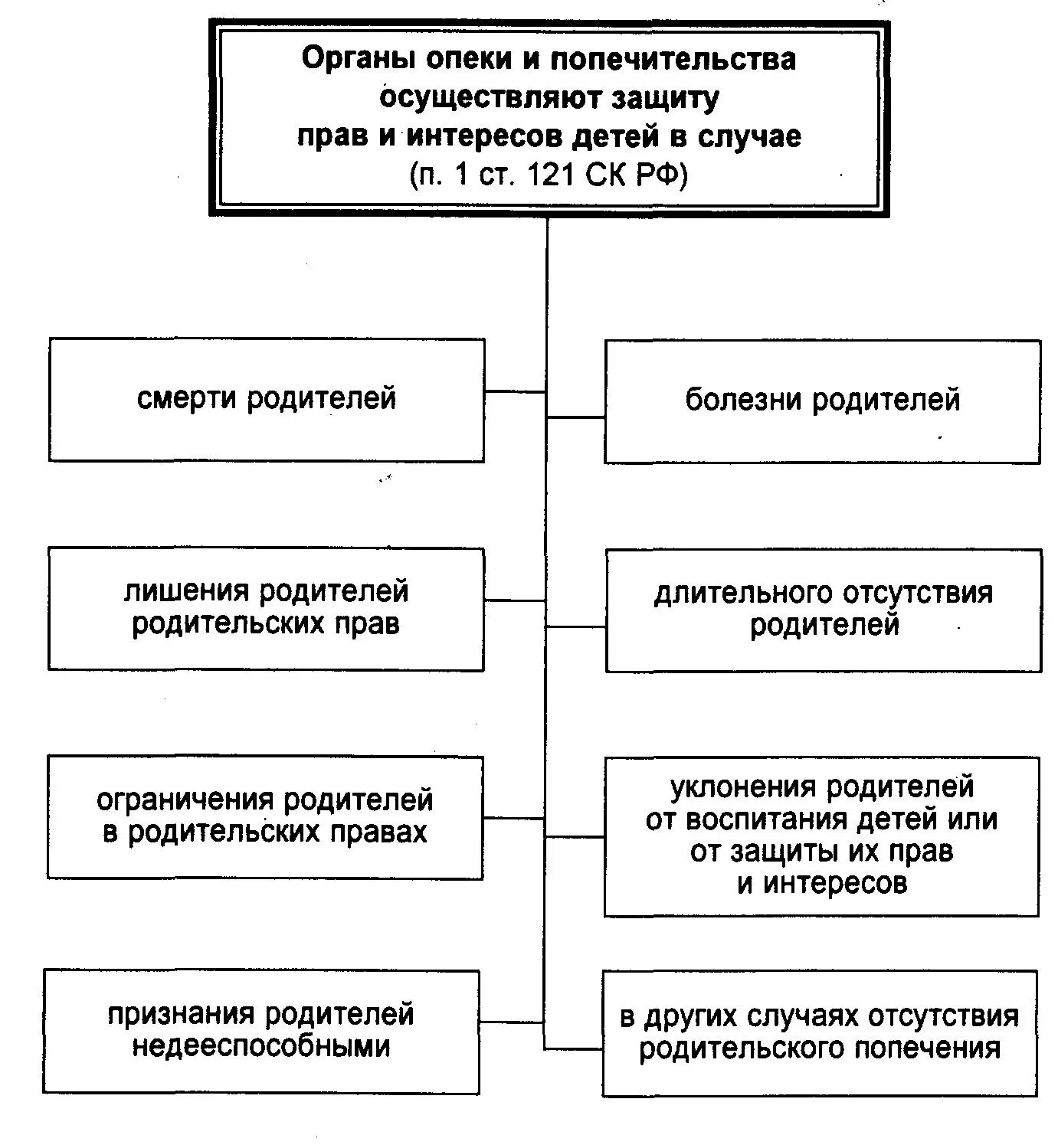 Опека и попечительство запись. Организация работы органов опеки и попечительства ФЗ. Структура органов опеки в РФ. Структура отдела органов опеки и попечительства.