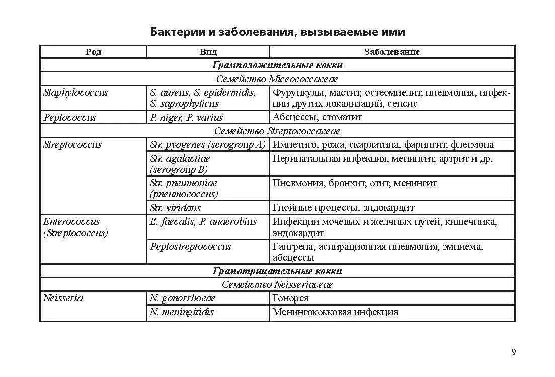 Пример бактерий вызывающих болезни. Болезни вызванные бактериями таблица ЕГЭ. Вирусные и бактериальные заболевания таблица. Болезни вирусные и бактериальные таблица. Болезни вызываемые бактериями таблица.