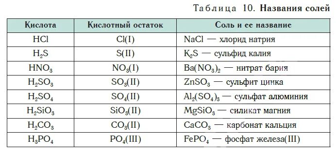 Составить 5 сульфатов. Название солей в химии 8 класс. Соли в химии 8 класс таблица с формулами и названиями. Название соли в химии 8 класс. Классы соединений в химии соль.