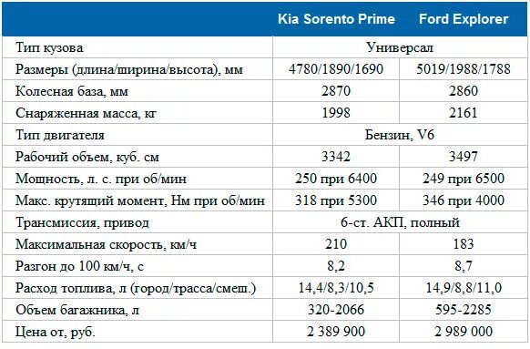Киа спортейдж сколько литров. Kia Sorento 2021 характеристики. Киа Соренто 2021 технические характеристики. Киа Соренто 2014 технические характеристики 2.4. Технические характеристики Киа Соренто 2 2.2 дизель.