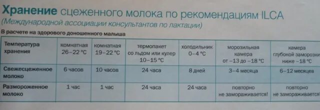 Комнатной температуре в течении. Сколько хранится сцеженное молоко. Хранение сцеженного грудного молока. Сколько можно хранить сцеженное молоко. Нормы хранения грудного молока.