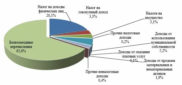 Повышение налоговых поступлений. Структуру налоговых доходов в разрезе налогов. Налоговые доходы бюджета городского округа. Рост налоговых поступлений. Доходы местных бюджетов, пути их роста.