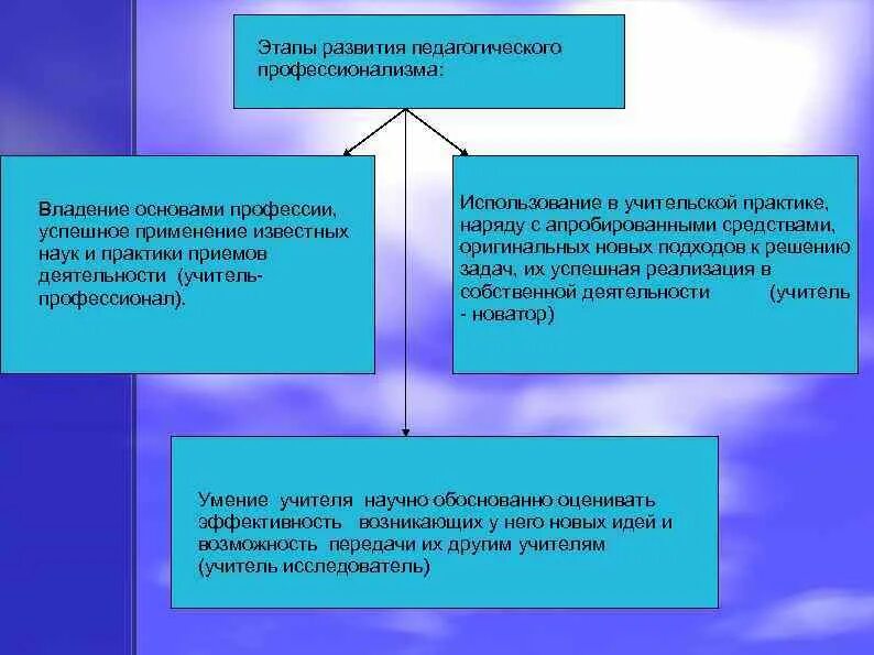 Перспективы развития педагога. Развитие педагогической профессии. Этапы развития педагогической профессии. Этапы возникновения педагогики. Возникновение и становление педагогической профессии.