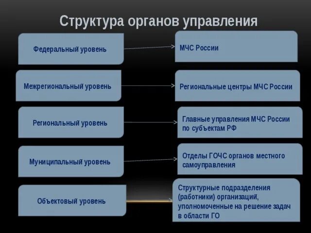 Уровни органов управления го. МЧС России, главные управления МЧС по субъектам РФ. Структура органов управления МЧС. Главные управления МЧС России по субъектам РФ. Структура и органы гражданской обороны.