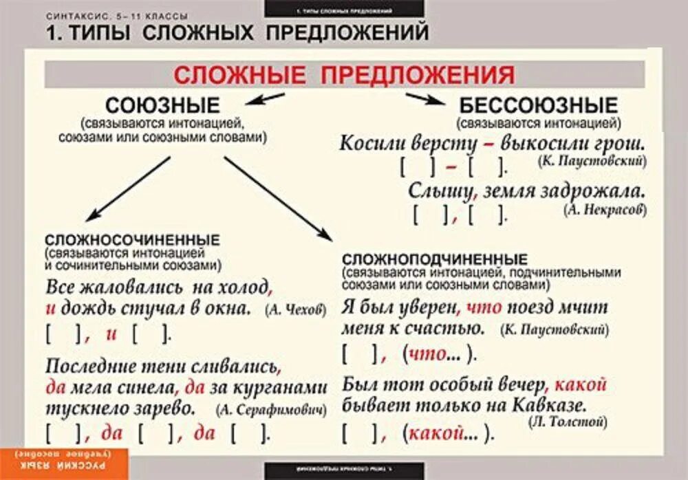 Выбери правильный синтаксис. Типы сложных предложений в русском языке. Ьтпы сложный предложений. Что такое сложное предложение в русском языке. Сложные предложения.