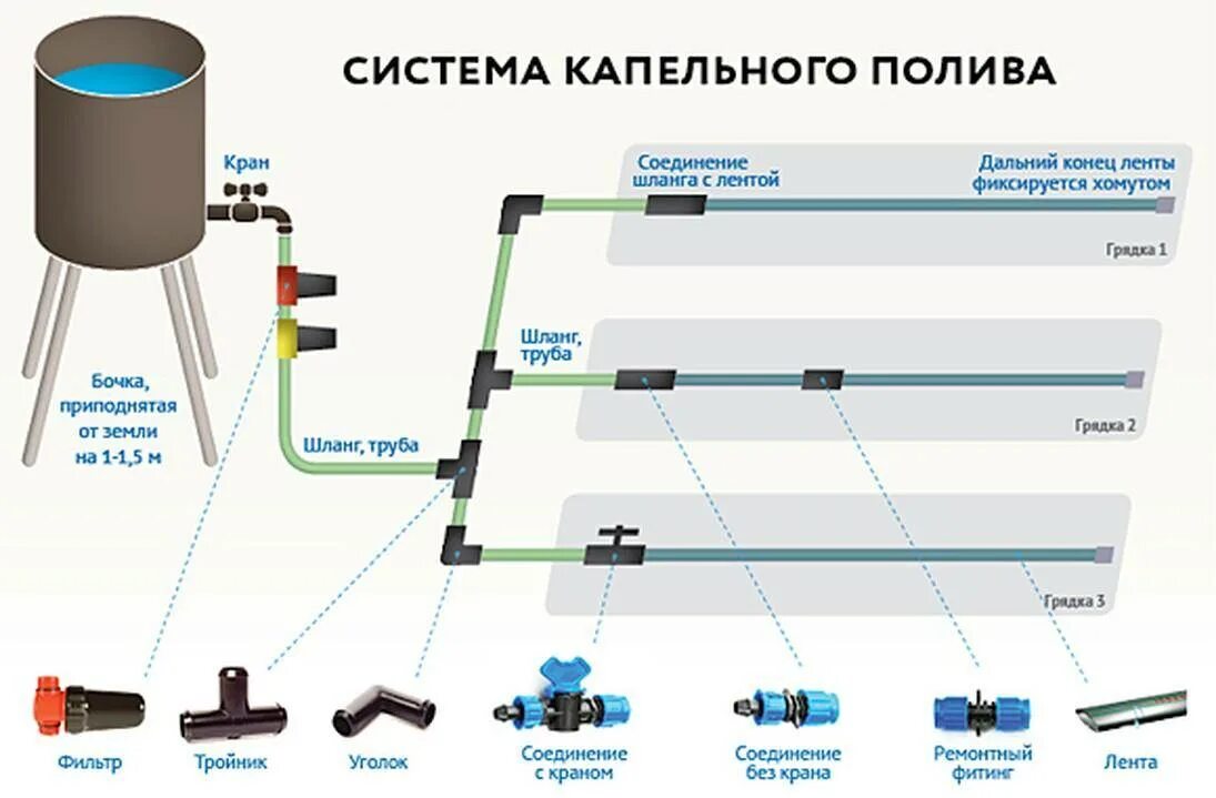 Капельный полив как правильно установить. Схема подключения поливочного насоса. схема подключения бочки капельный полив. поливочная система для капельного полива своими руками. схема подключения капельного полива от бочки.