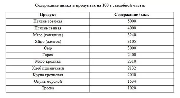 Продукты с цинком для мужчин. Продукты содержащие цинк таблица. Цинк продукты с высоким содержанием цинка. Продукты богатые цинком список продуктов таблица. Продукты содержащие цинк в большом количестве т.