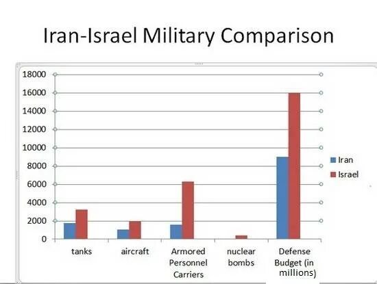 Военный бюджет Ирана. Армия Ирана и Израиля сравнение. Military compare.