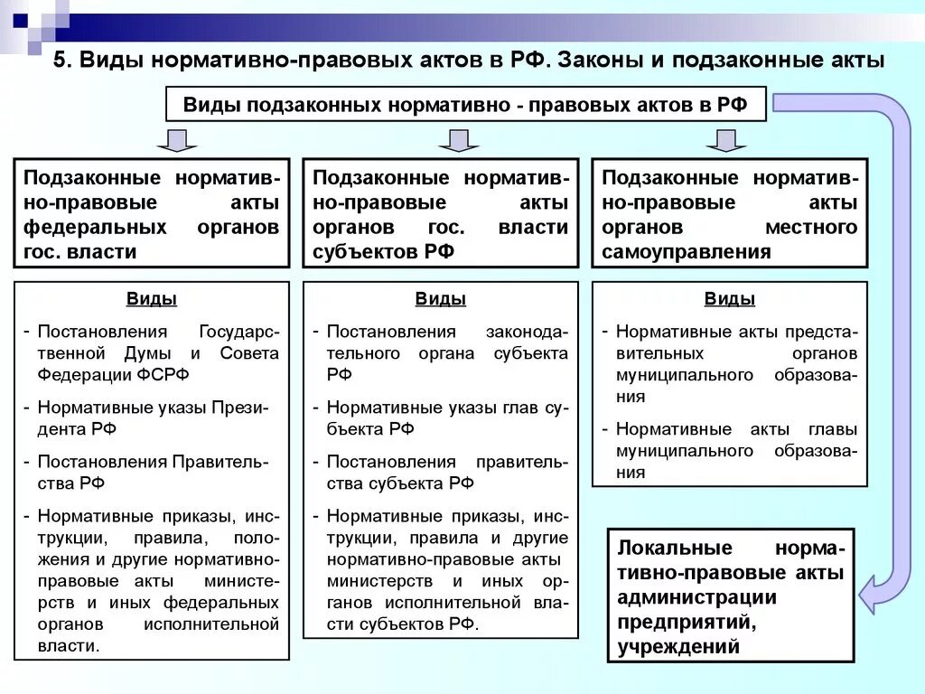 Нормативно-правовой акт какие виды нормативных актов. Перечислите основные виды нормативно-правовых актов?. Нормативный правовой акт: определение, виды.. Указы глав субъектов