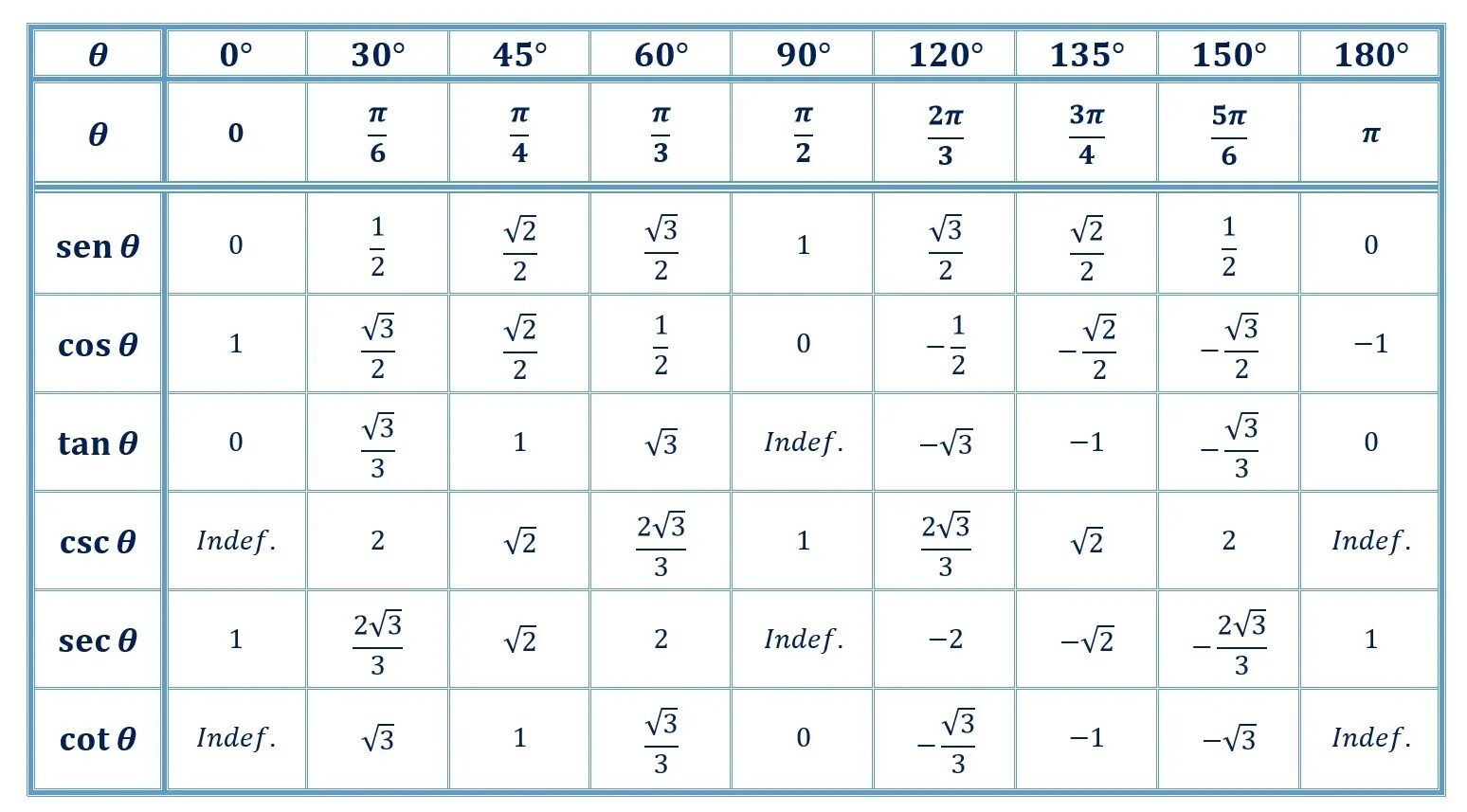 Синус 60 градусов равен. Таблица значений sin cos. Cos 150 таблица. 120 135 150 Sin cos TG таблица. Таблица sin cos TG.