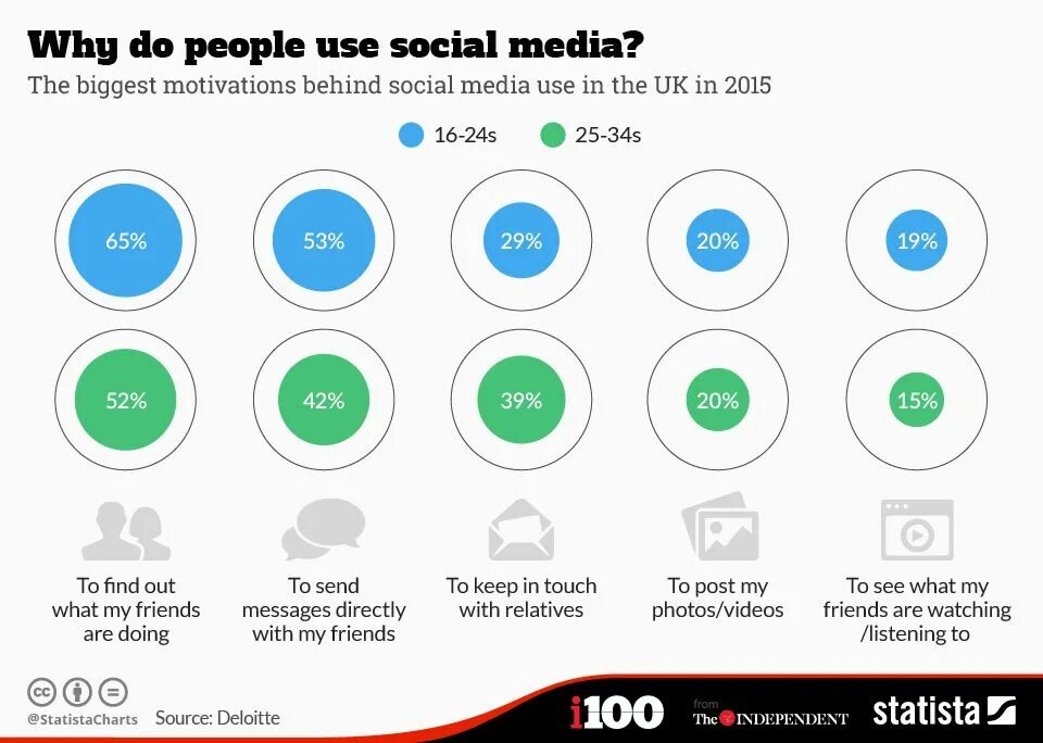 How to use live. Social media usage. why people use social media. why do people use social media. using social media.