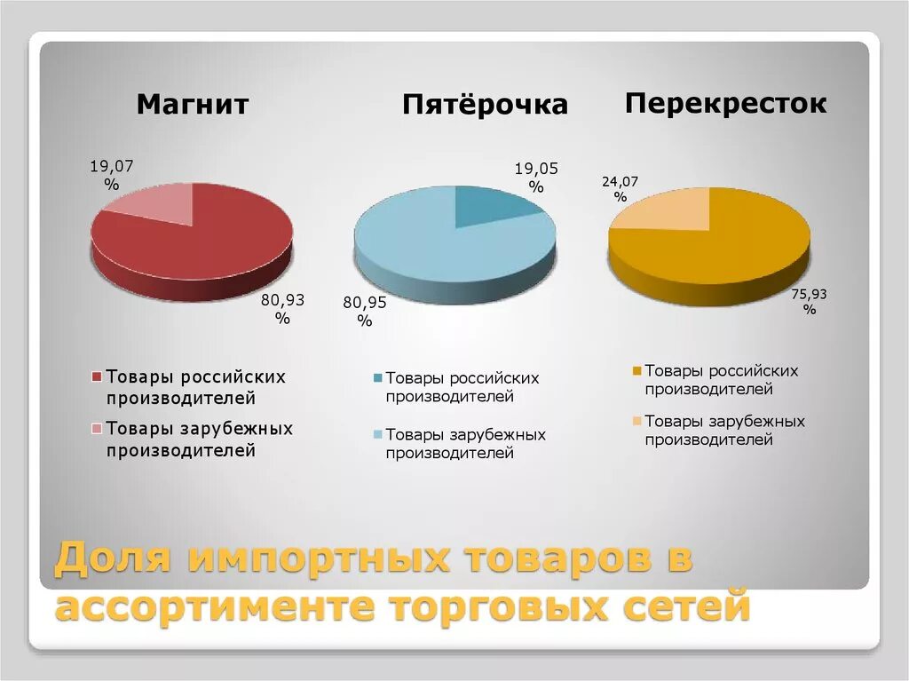 Структура торгового ассортимента. Структура ассортимента товаров. Пятерочки. Структура ассортимента товаров в магазине. Структура ассортимента магазина Пятерочка. Отечественных и импортных производителей