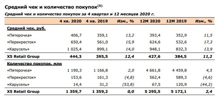 количество покупок в чеке. таблица среднего чека. средний чек магазина пятерочка. количество покупок в чеке. рассчитать средний чек.