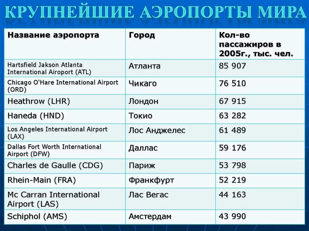 Крупнейшие аэропорты. Крупнейшие мировые аэропорты. Крупнейшие аэропорты в мире.