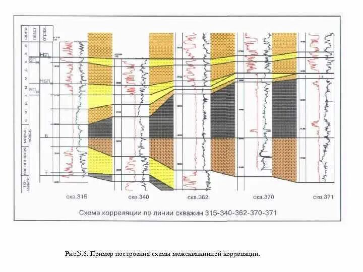 Корреляция в геологии. Методы корреляции разрезов скважин. Корреляционная схема скважин. Региональная корреляция. Схема корреляции разрезов.